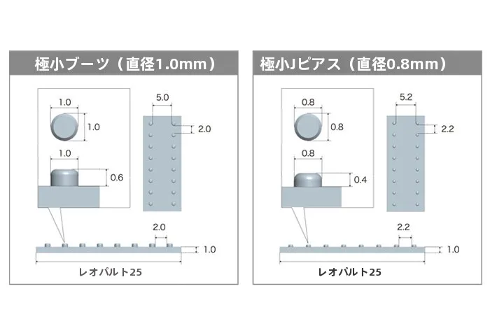 DIY 2×4 用の組み立て型パーツ P143R【改造用・リベット付き】の実用性と使い方